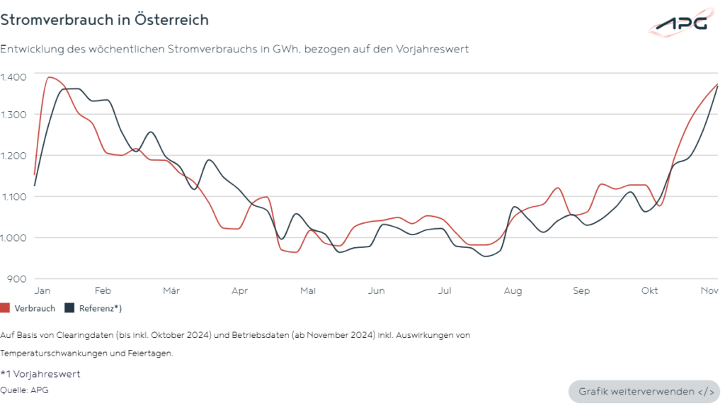 November 2024 Stromverbrauch in Österreich