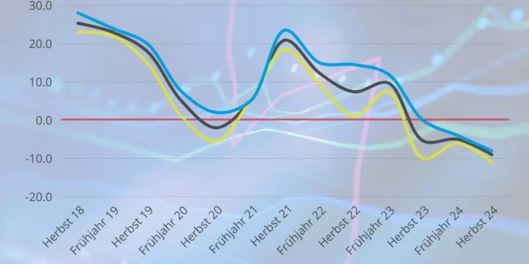 KMU-Umfrage 2. HJ 2024: Kritik an Wirtschaftspolitik