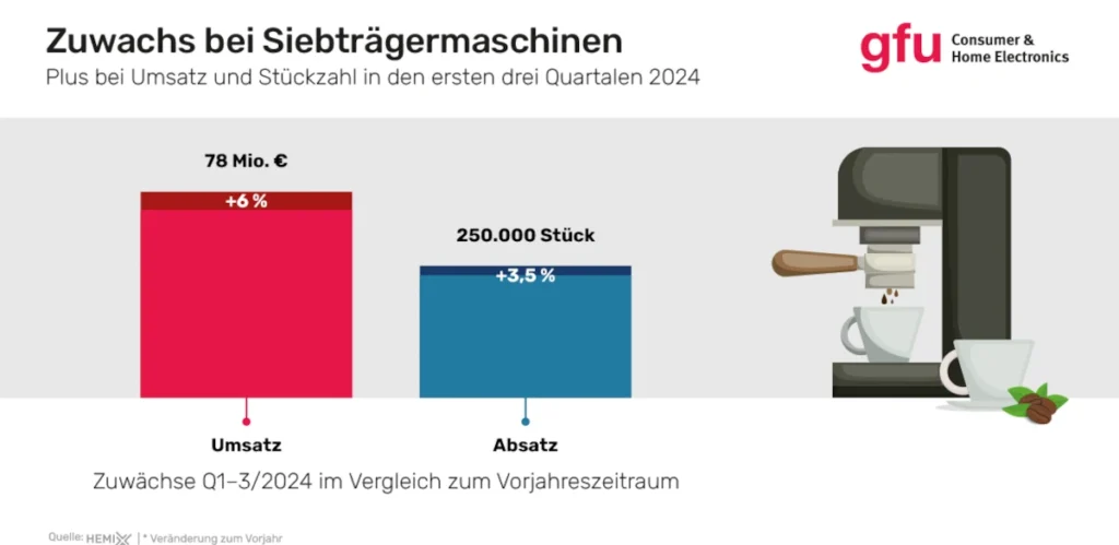 gfu Infografik zum Siebträger_Zuwachs