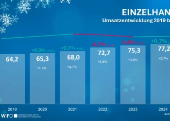 Umsatzentwicklung Einzelhandel Österreich
