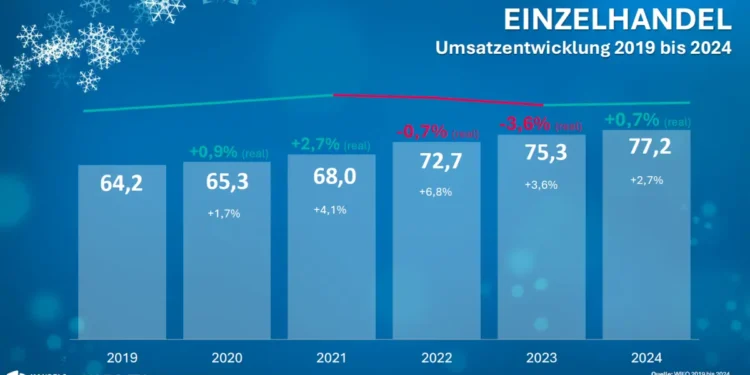 Umsatzentwicklung Einzelhandel Österreich