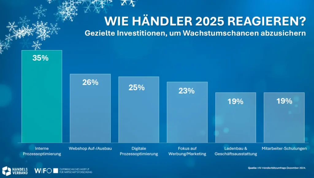 Geplante Reaktionen Einzelhandel für 2025