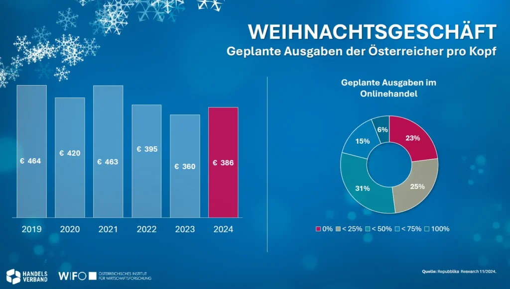 Einzelhandel Prognose Weihnachtsgeschäft 2024