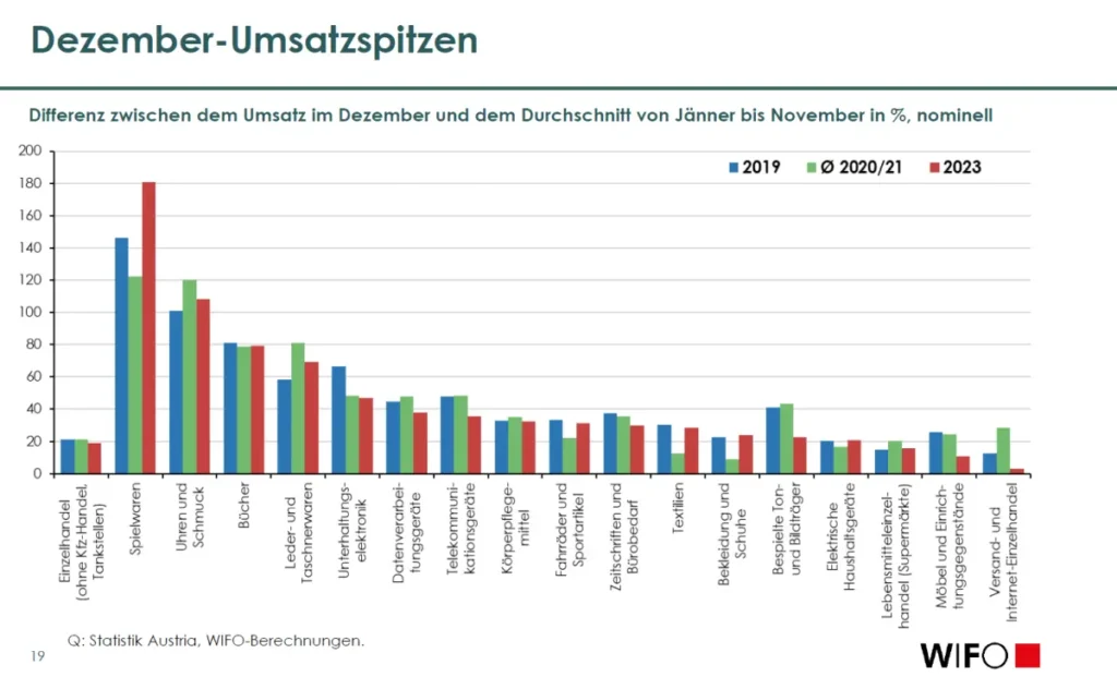 Einzelhandel Dezmeber 2024 Umsatzspitzen