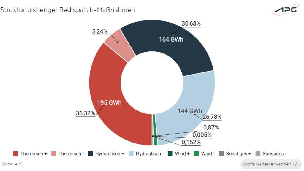 November 2024 Struktur bisheriger Redispatch