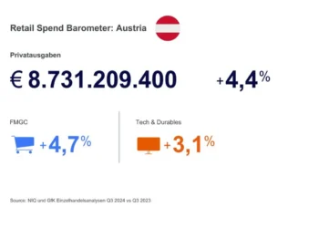 Erstmals seit einem Jahr konnte der Markt für technische Gebrauchsgüter wieder ein Wachstum verzeichnen. © NIQ