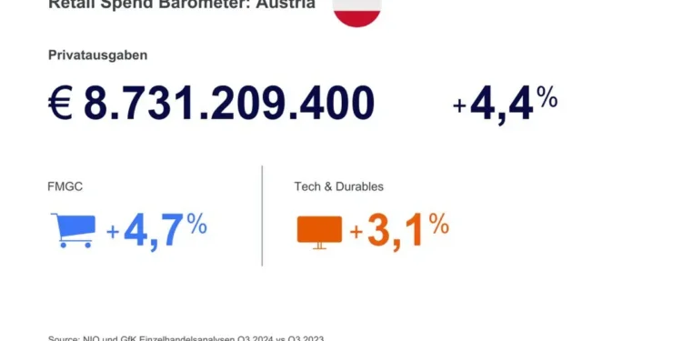 Erstmals seit einem Jahr konnte der Markt für technische Gebrauchsgüter wieder ein Wachstum verzeichnen. © NIQ