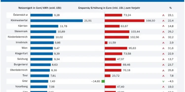 E-Control Stromnetzentgelte 2025