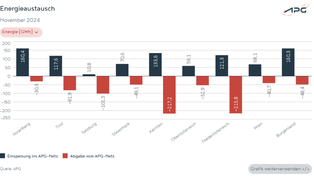 November 2024 Energieaustausch innerhalb von Österreich