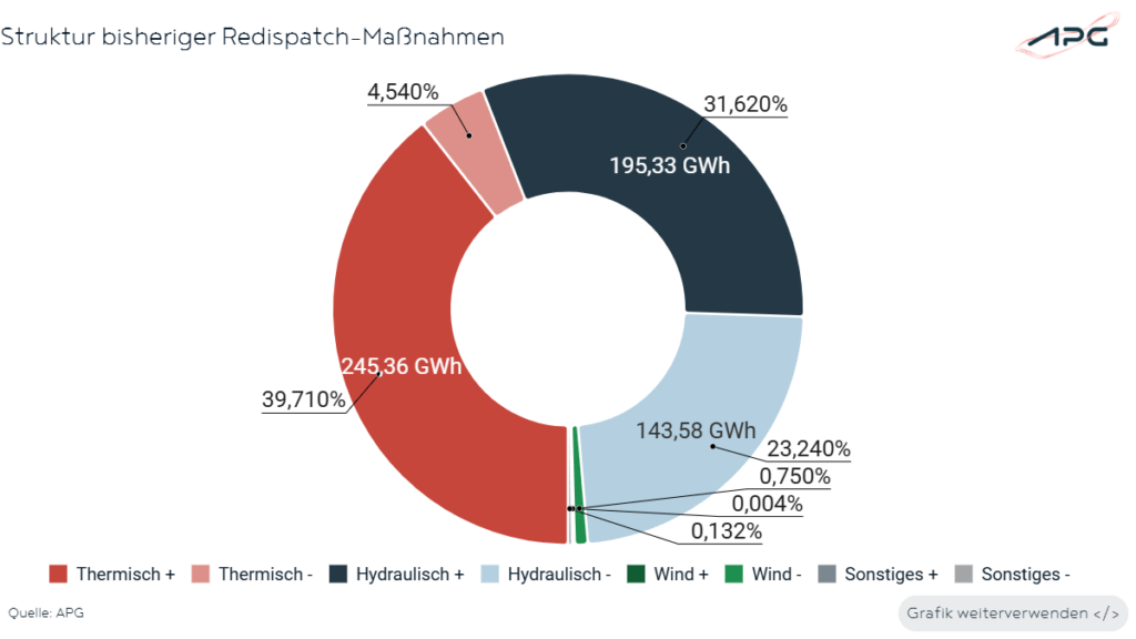 Bisheriger Redispatch Dezember 2024