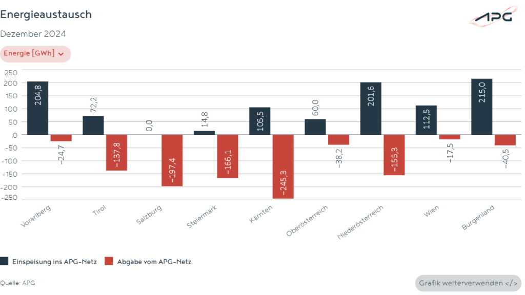 Energieaustausch Dezember 2024