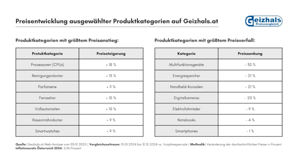 Geizhals.at Preisanalyse 2024