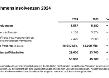 Insolvenzschub mit Sogwirkung: Firmenpleiten steigen um 22 Prozent