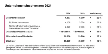 Insolvenzschub mit Sogwirkung: Firmenpleiten steigen um 22 Prozent