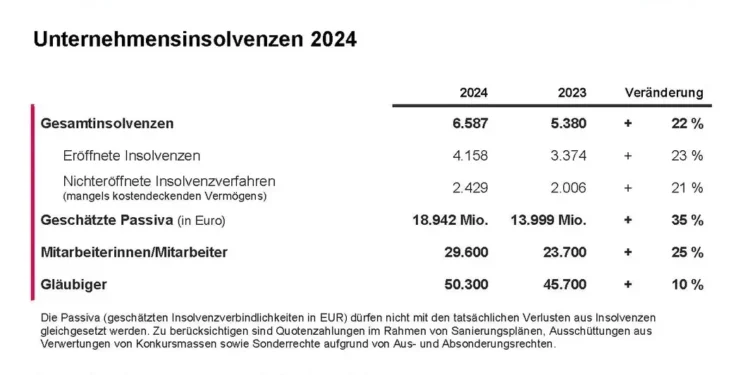 Insolvenzschub mit Sogwirkung: Firmenpleiten steigen um 22 Prozent