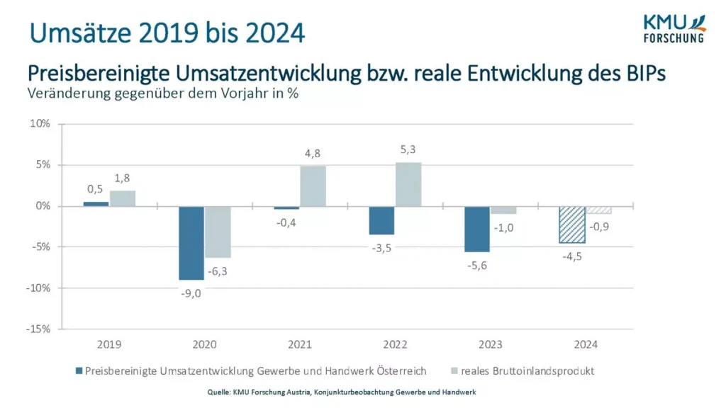 Umsätze 2019 bis 2024