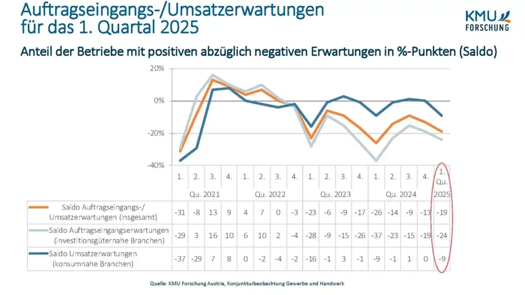 Ausblick für 2025 - Q1