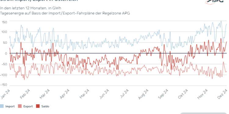 Strom-import-export Dezember 2024