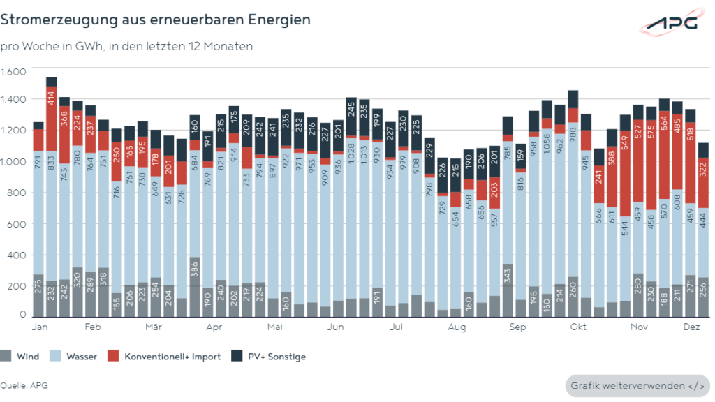 Stromerzeugung aus Erneuerbaren Dezember 2024