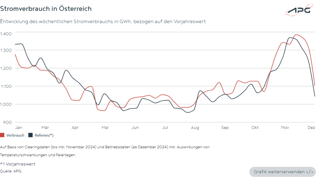 Stromverbrauch in Österreich Dezember 2024
