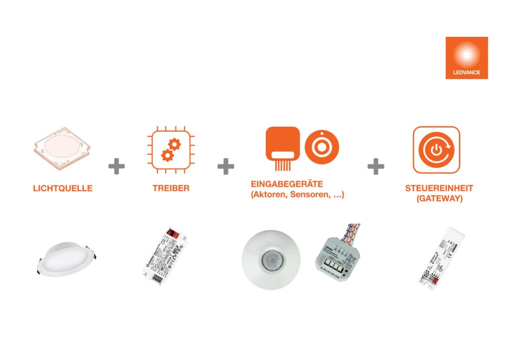 Der grundlegende Aufbau eines Lichtmanagementsystems (LMS).