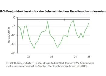 Wifo HV Konjunkturklimaindex Einzelhandel