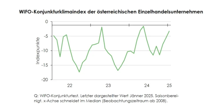 Wifo HV Konjunkturklimaindex Einzelhandel