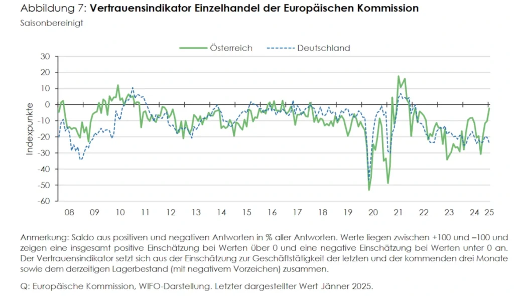 Wifo HV Report Vertrauensindikator Einzelhandel