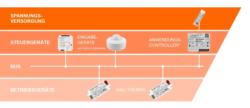 Grundsätzlicher Aufbau DALI-System