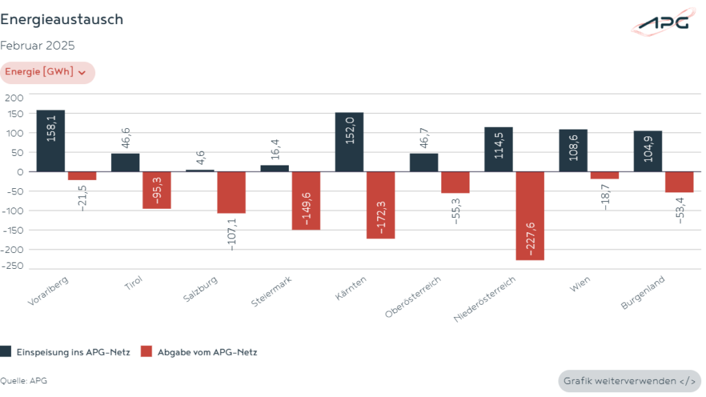 Energieaustausch Februar 2025