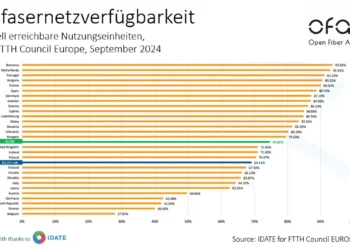 Glasfasernetzverfügbarkeit in Europa © OFAA / FTTH Council Europe