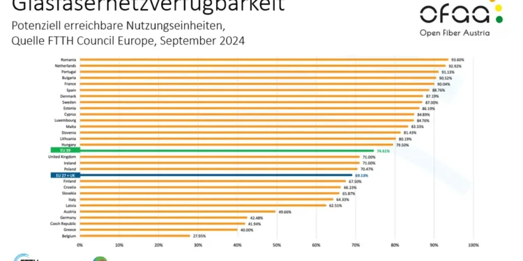 Glasfasernetzverfügbarkeit in Europa © OFAA / FTTH Council Europe
