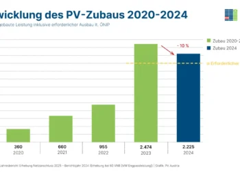 Entwicklung des PV-Zubaus seit 2020. Im Vorjahr gab’s bei PV-Anlagen ein Minus von zehn Prozent. © PV Austria