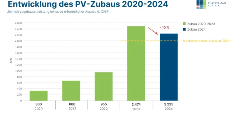Entwicklung des PV-Zubaus seit 2020. Im Vorjahr gab’s bei PV-Anlagen ein Minus von zehn Prozent. © PV Austria