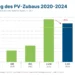 Entwicklung des PV-Zubaus seit 2020. Im Vorjahr gab’s bei PV-Anlagen ein Minus von zehn Prozent. © PV Austria