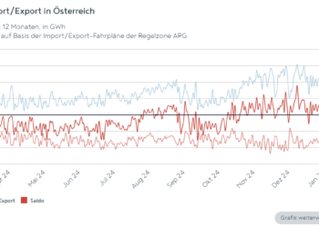 Strom Import_Export in Österreich Februar 2025