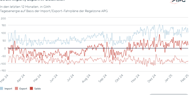 Strom Import_Export in Österreich Februar 2025