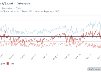 Strom Import Export in Österreich Jänner 2025