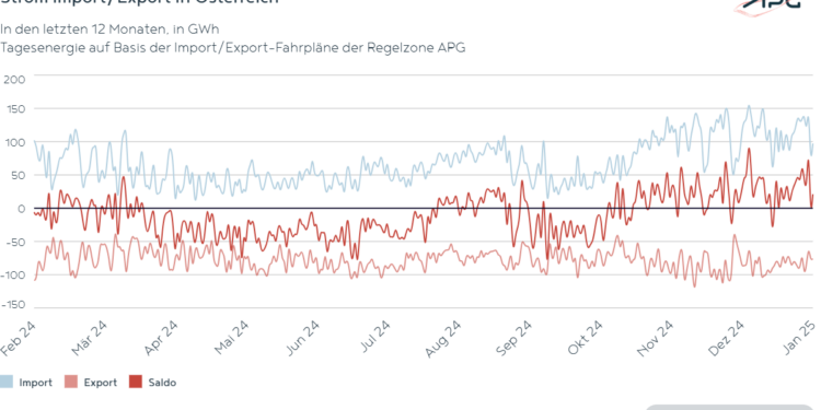 Strom Import Export in Österreich Jänner 2025