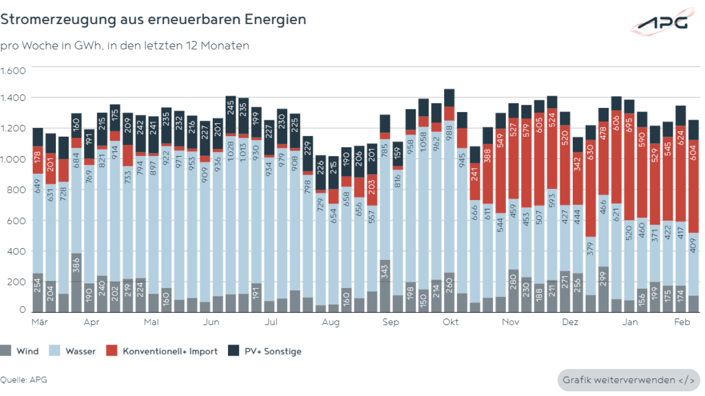 Stromerzeugung aus erneuerbaren Energien Februar 2025