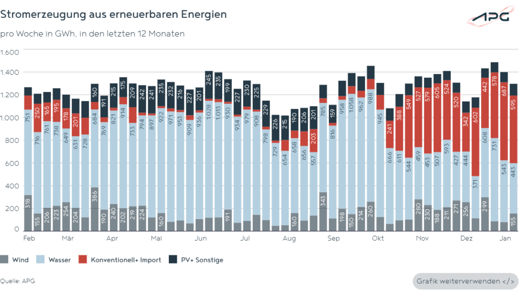 Stromerzeugung aus erneuerbaren Energien Jänner 2025