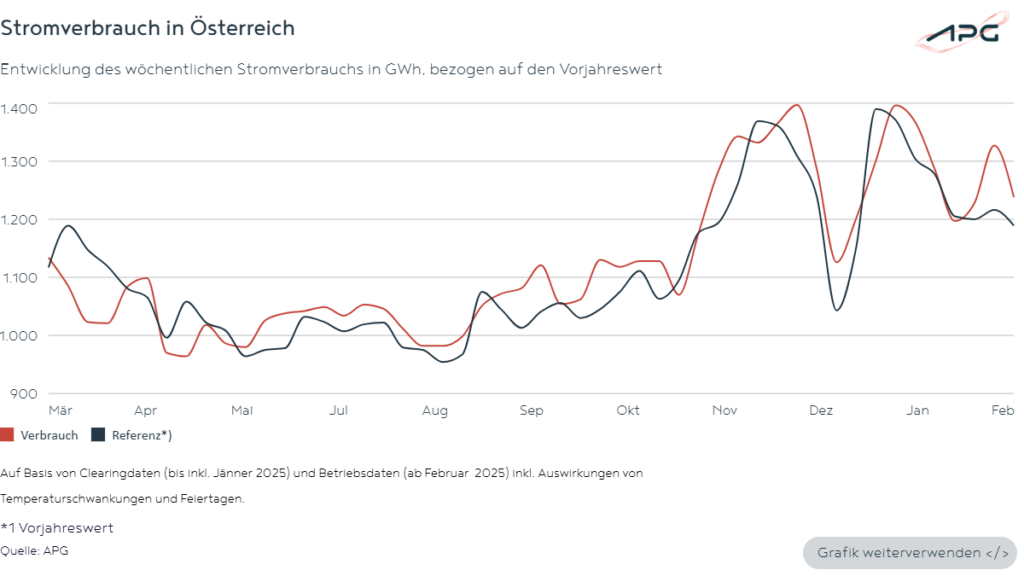 Stromverbrauch in Österreich Februar 2025
