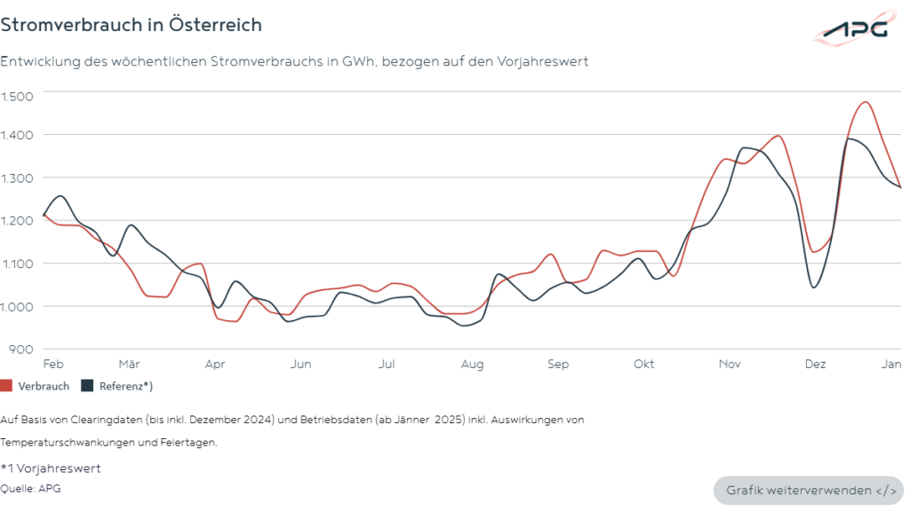 Stromverbrauch in Österreich Jänner 2025