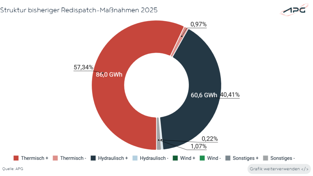 Struktur bisheriger Redispatch-Maßnahmen Jänner 2025
