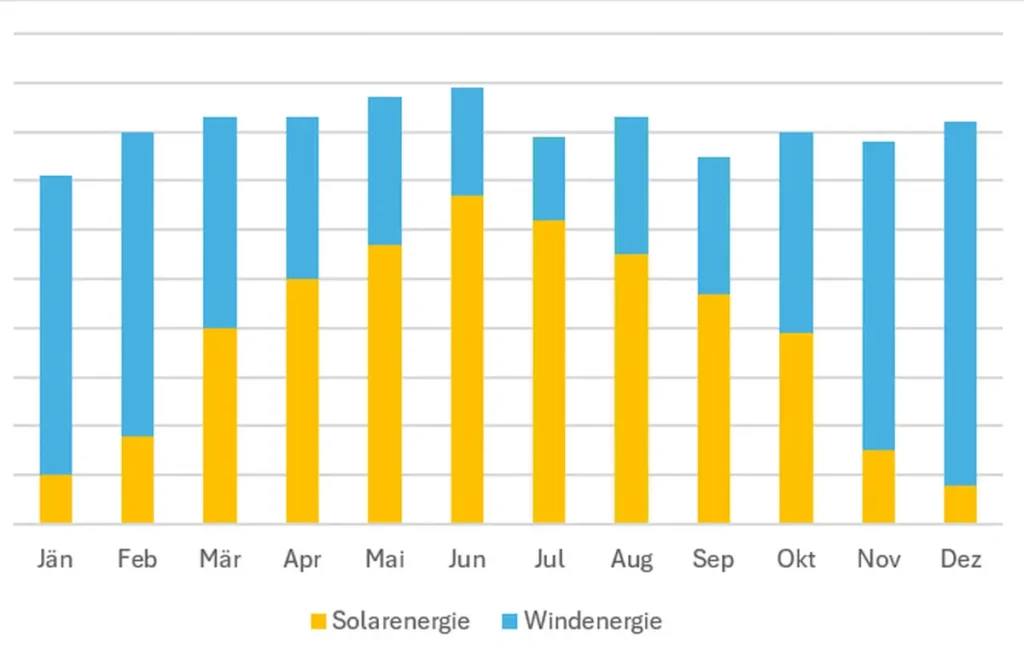 Sonne vs. Wind im Jahresverlauf. Kleinwindkraft als PV-Ergänzung?