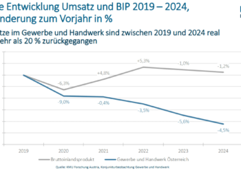 Gewerbe&HandelUmsatz und BIP 2019 - 2024
