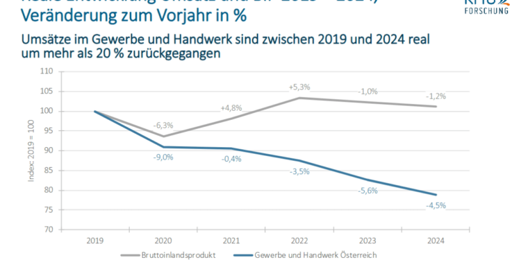 Gewerbe&HandelUmsatz und BIP 2019 - 2024