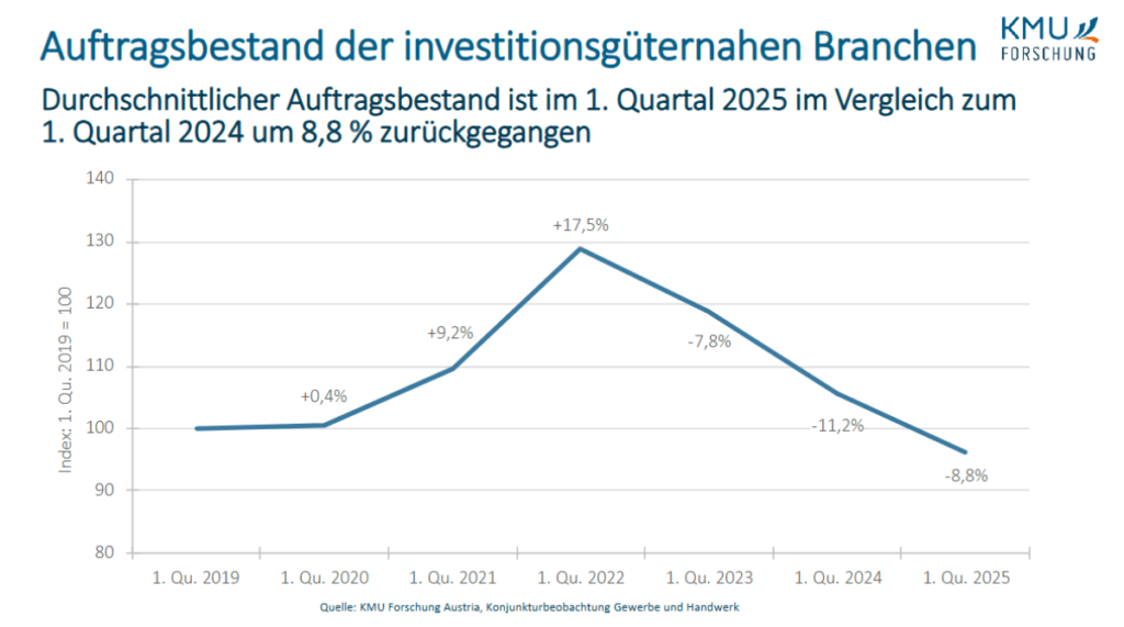 Gewerbe&Handwerk Auftragsbestand 1.Q 2025