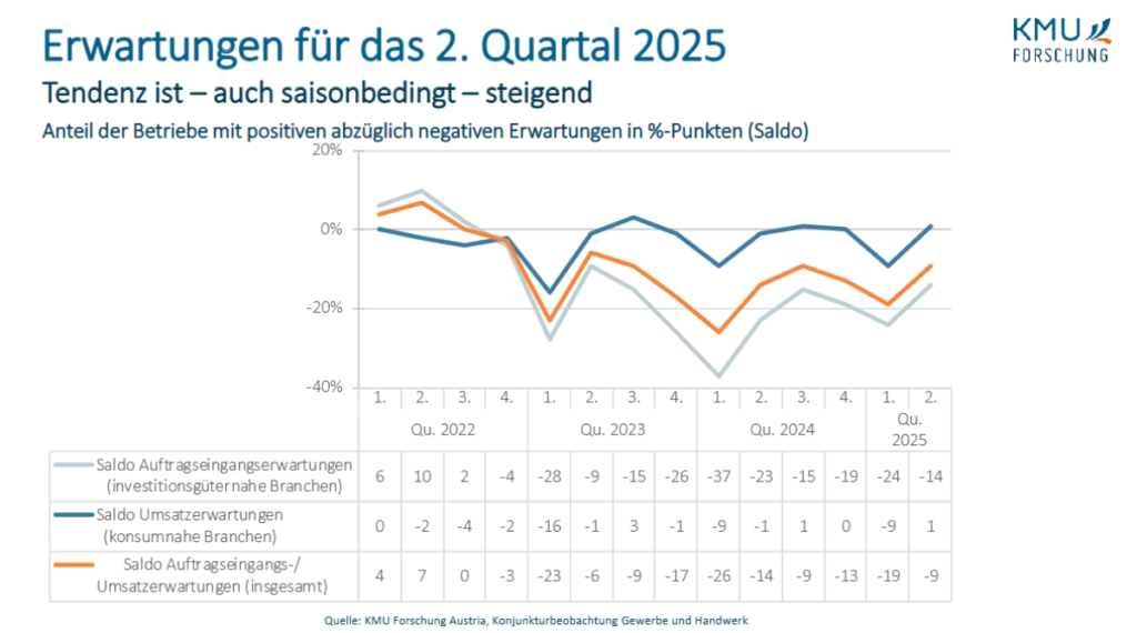 Gewerbe&Handwerk Erwartungen 2Q 2025