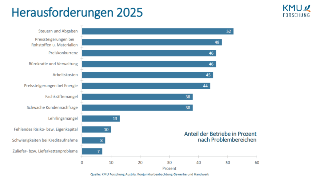 Gewerbe&Handwerk Herausforderungen 2025